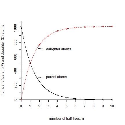 A graph
showing the number of
isotopes against time.
