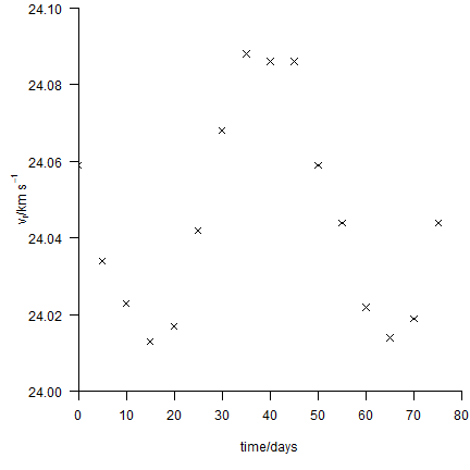 A graph
showing radial speed of a star
against time.