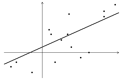A scatter plot and the
least steep line of best
fit.